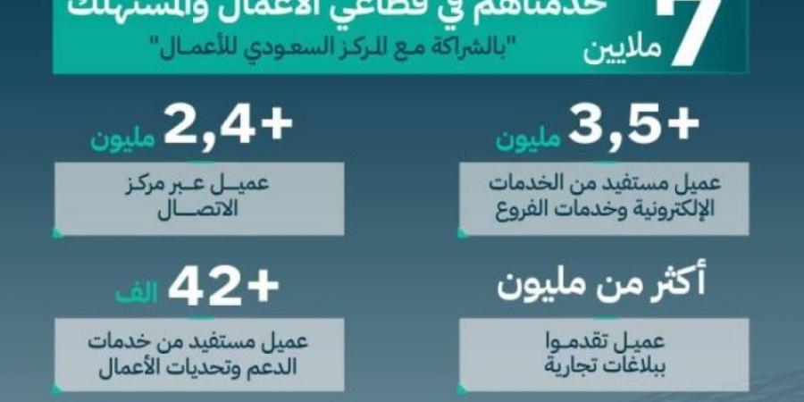 التجارة: 7 ملايين عميل استفادوا من خدمات الأعمال والمستهلك لعام 2024م - الخليج الان