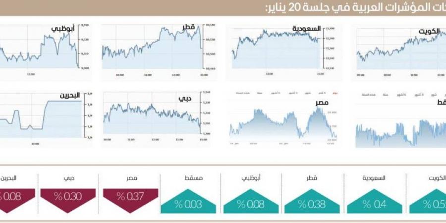 سوق دبي يتماسك قرب 5200 نقطة بدعم أسهم «العقار» - جورنالك في الاثنين 10:59 مساءً