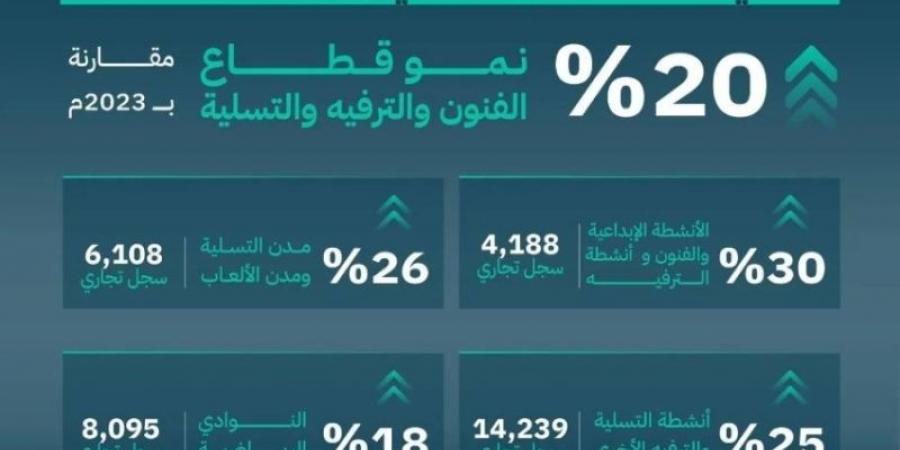 التجارة: 20% نمو قطاع الفنون والترفيه والتسلية خلال العام 2024 - جورنالك