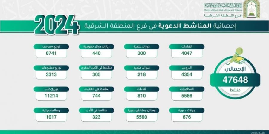 تنفيذ 47 ألف منشط دعوي لتعزيز القيم الإسلامية بالشرقية خلال 2024 - جورنالك