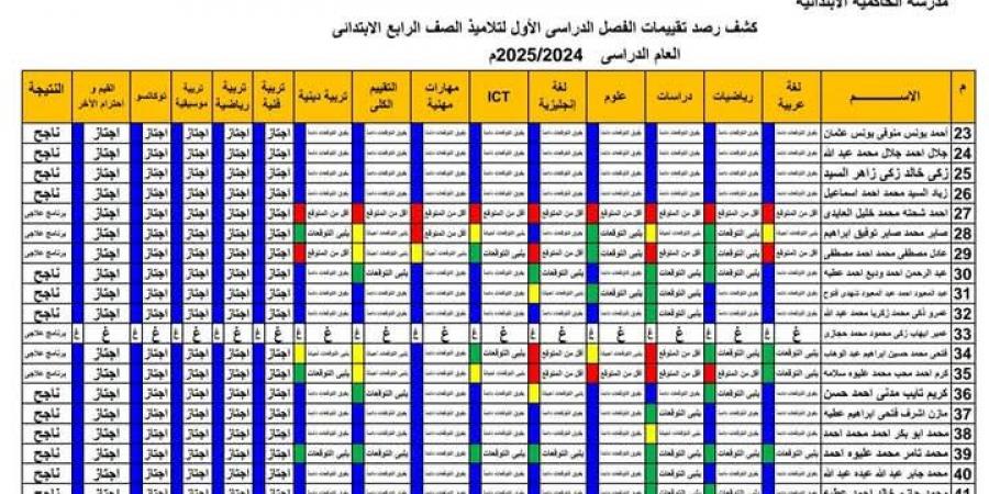 عاجل | الآن.. نتيجة الصف الرابع الإبتدائي 2025 الترم الأول بالأسم من هنا - جورنالك