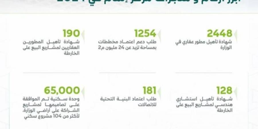 إتمام: اعتماد أكثر من 1250 مخططًا للمشاريع السكنية خلال 2024 - جورنالك