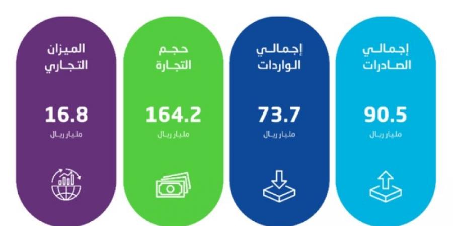 الإحصاء: ارتفاع الصادرات غير البترولية بنسبة 19.7 % في نوفمبر 2024 - جورنالك