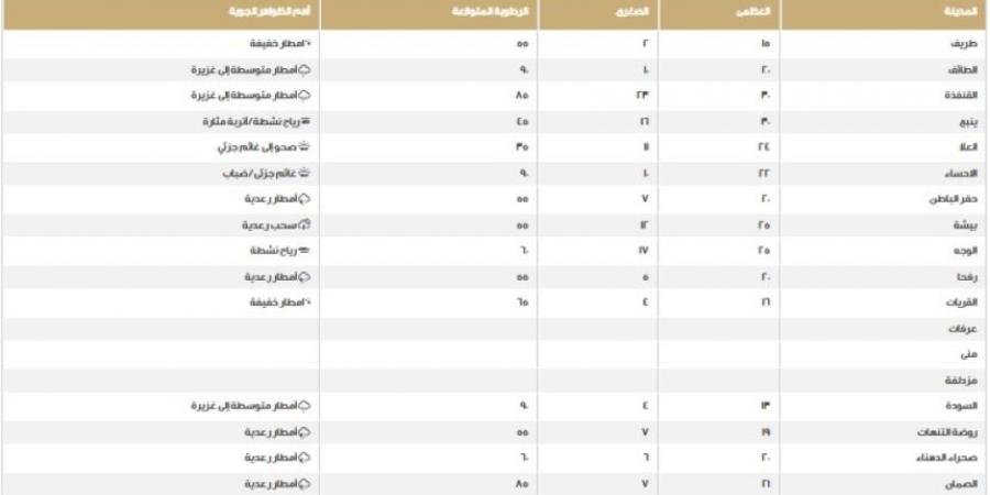 مكة الأعلى.. درجات الحرارة على مناطق المملكة اليوم الخميس - جورنالك