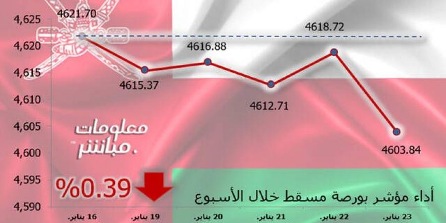 مؤشر مسقط يتراجع 0.39% في أسبوع.. وخسائر سوقية 290 مليون ريال - جورنالك